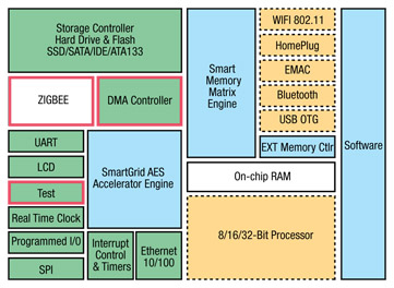 A typical system-on-a-chip based on the Acurx51 modular architecture Typical system-on-a-chip